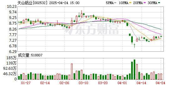 实盘股票交易配资 天山铝业：2025年第一季度净利润约10.58亿元，同比增加46.99%