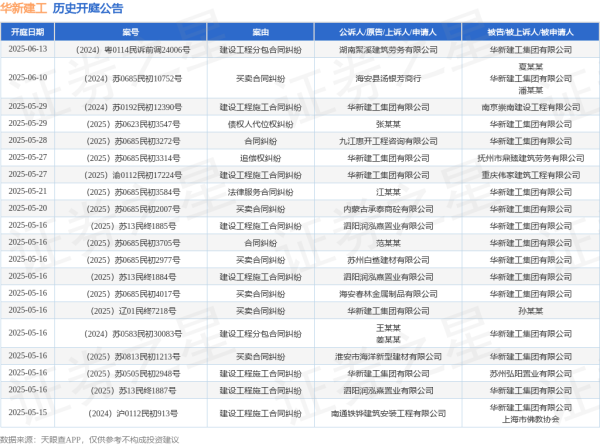 在线配资公司 华新建工作为被告/被上诉人的1起涉及建筑设备租赁合同纠纷的诉讼将于2025年5月13日开庭