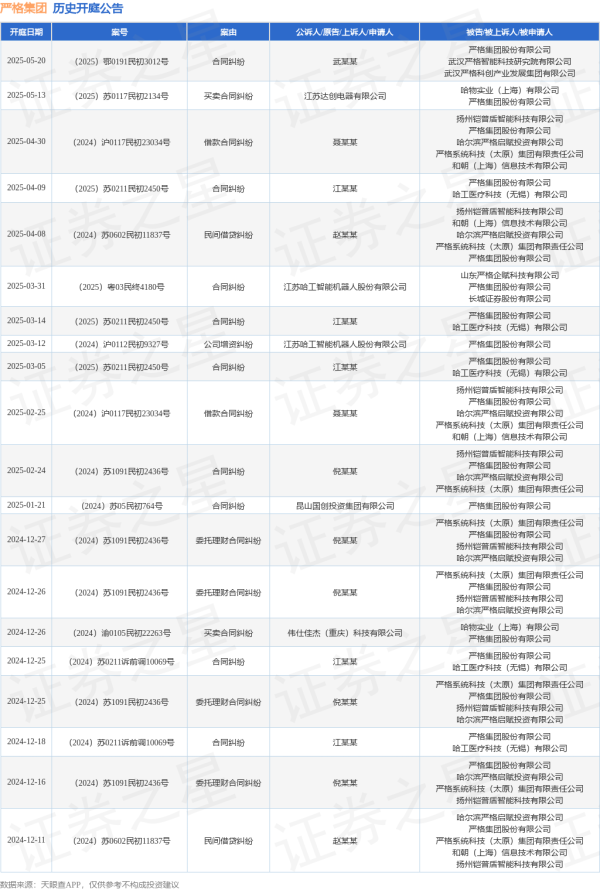 配资炒股理财平台 严格集团作为被告/被上诉人的1起涉及合同纠纷的诉讼将于2025年5月20日开庭